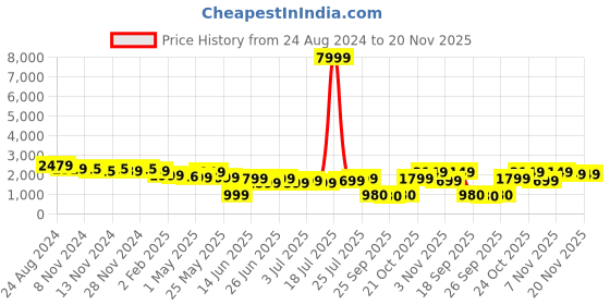 myntra.com Varanga Women Teal Ethnic Motifs Embroidered Sequinned Kurta with Trousers & With Dupatta varanga Price History Graph from 24 Aug 2024 to 20 Nov 2025