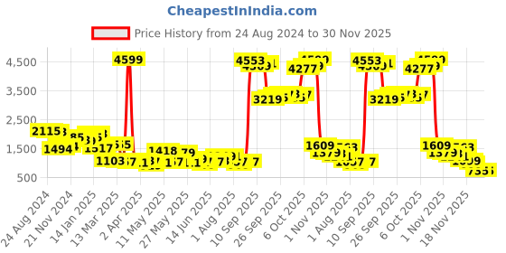 myntra.com Varanga Women Teal Layered Kurta with Trousers & With Dupatta varanga Price History Graph from 24 Aug 2024 to 30 Nov 2025