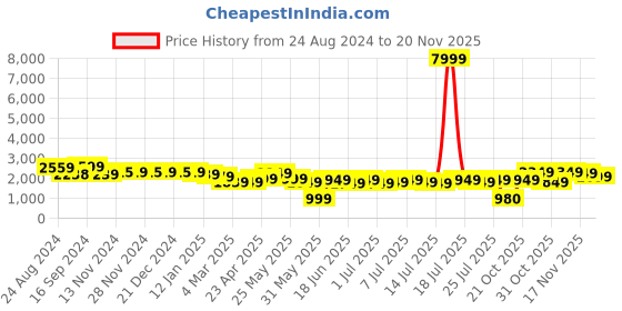 myntra.com Varanga Women Teal Leheriya Printed Gotta Patti Chanderi Cotton Kurta with Sharara & With Dupatta varanga Price History Graph from 24 Aug 2024 to 19 Nov 2025