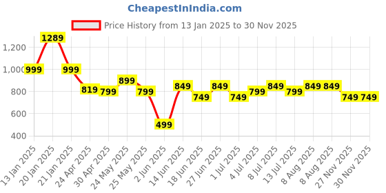 myntra.com Varanga Women Turquoise Blue & White Leheriya Printed Paneled Kurta varanga Price History Graph from 13 Jan 2025 to 29 Nov 2025
