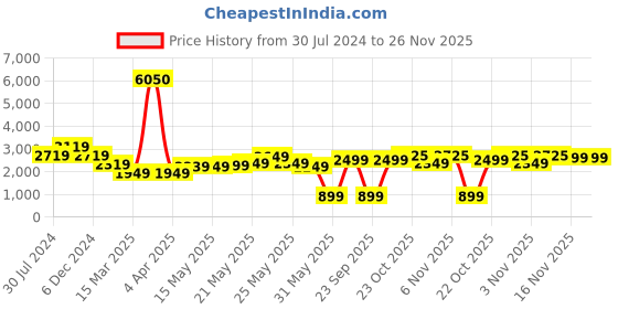 myntra.com Varanga Women Turquoise Blue Leheriya Striped Mirror Work Kurta with Palazzos & Dupatta varanga Price History Graph from 30 Jul 2024 to 26 Nov 2025