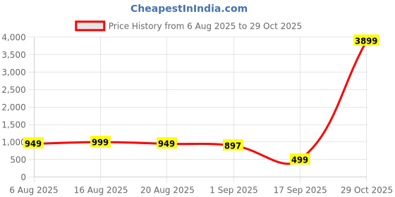 myntra.com Varanga Women Turquoise Blue Printed Kurta varanga Price History Graph from 6 Aug 2025 to 29 Oct 2025