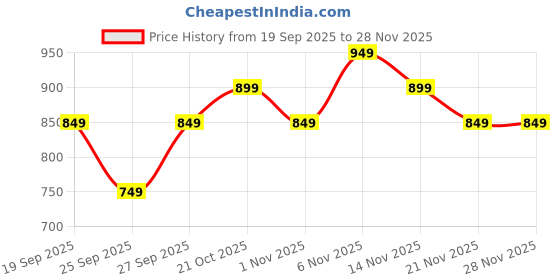 myntra.com Varanga Women V-Neck A-Line Kurta With Trouser varanga Price History Graph from 19 Sep 2025 to 28 Nov 2025