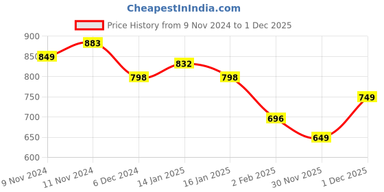 myntra.com Varanga Women White Printed Wide Leg Palazzos varanga Price History Graph from 9 Nov 2024 to 1 Dec 2025