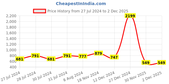 myntra.com Varanga Women White Regular Fit Embroidered Regular Trousers varanga Price History Graph from 27 Jul 2024 to 1 Dec 2025