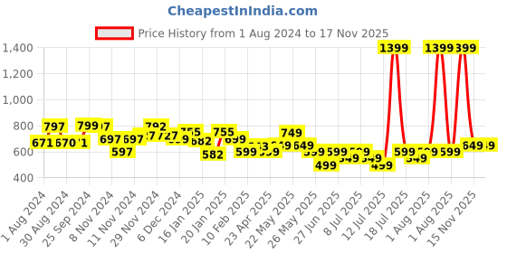 myntra.com Varanga Women White Straight Fit Solid Regular Trousers varanga Price History Graph from 1 Aug 2024 to 17 Nov 2025