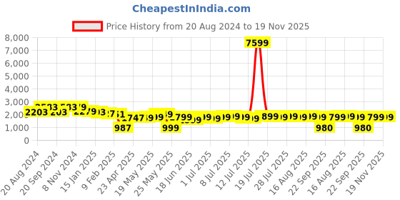 myntra.com Varanga Women Woven Design Chanderi Silk Hyper Texture Kurta Set varanga Price History Graph from 20 Aug 2024 to 19 Nov 2025