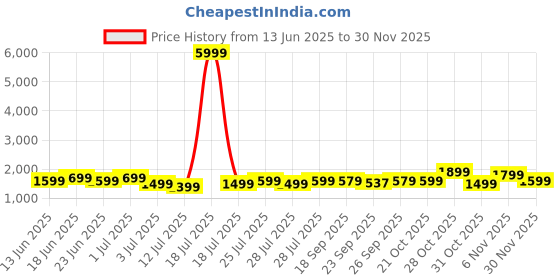 myntra.com Varanga Women Woven Design Embroidered Kurta with Trousers & Dupatta varanga Price History Graph from 13 Jun 2025 to 30 Nov 2025