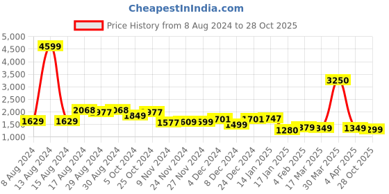 myntra.com Varanga Women Woven Design Gotta Patti Kurta with Trousers & With Dupatta varanga Price History Graph from 8 Aug 2024 to 28 Oct 2025