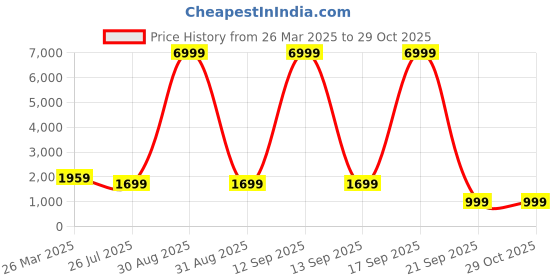 myntra.com Varanga Women Woven Design Silk Blend Woven Metallic Kurta Set varanga Price History Graph from 26 Mar 2025 to 29 Oct 2025