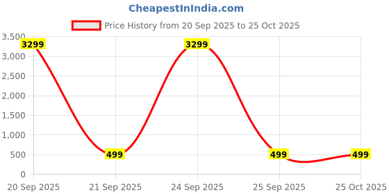myntra.com Varanga Women Yellow & Silver-Toned Yoke Design Floral Kurta varanga Price History Graph from 20 Sep 2025 to 25 Oct 2025