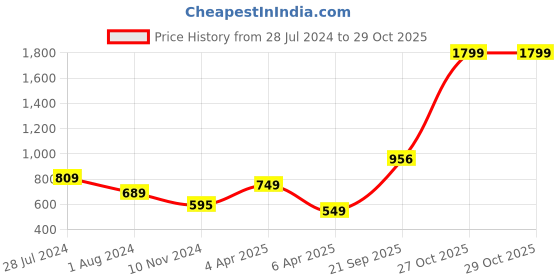 myntra.com Varanga Women Yellow & White Ethnic Motifs Printed Kurta varanga Price History Graph from 28 Jul 2024 to 28 Oct 2025