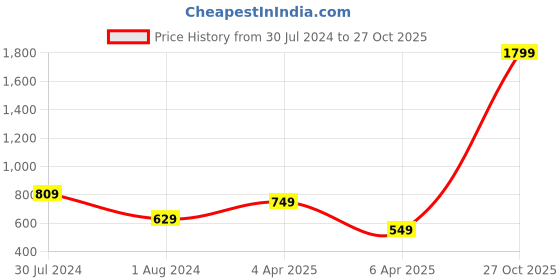 myntra.com Varanga Women Yellow & White Printed Straight Kurta varanga Price History Graph from 30 Jul 2024 to 27 Oct 2025
