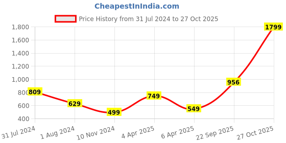 myntra.com Varanga Women Yellow Ethnic Motifs Printed Cotton Kurta varanga Price History Graph from 31 Jul 2024 to 27 Oct 2025