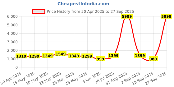 myntra.com Varanga Women Yellow Printed Pure Cotton Kurta with Trousers & With Dupatta varanga Price History Graph from 30 Apr 2025 to 27 Sep 2025