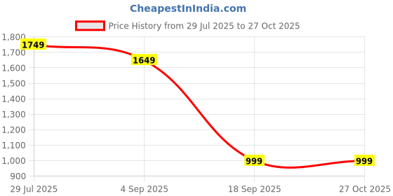 myntra.com Varanga Women Yellow Pure Cotton Floral Printed Gotta Patti Kurta with Trousers & Dupatta varanga Price History Graph from 29 Jul 2025 to 26 Oct 2025
