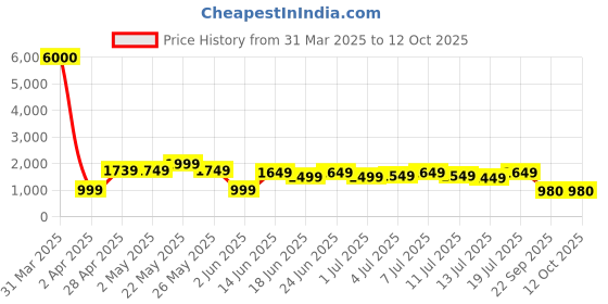 myntra.com Varanga Women Yellow Regular A-Line Kurta with Palazzos & With Dupatta varanga Price History Graph from 31 Mar 2025 to 11 Oct 2025