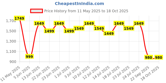 myntra.com Varanga Women Yellow Solid Kurta with Palazzos & Dupatta varanga Price History Graph from 11 May 2025 to 17 Oct 2025