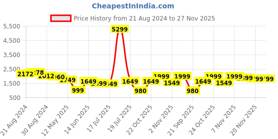 myntra.com Varanga Women Yellow Solid Kurti with Palazzos & Dupatta varanga Price History Graph from 21 Aug 2024 to 27 Nov 2025