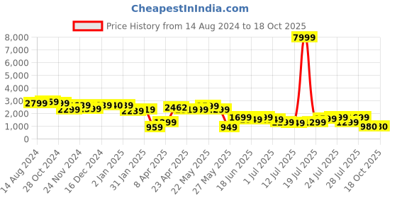 myntra.com Varanga Women Yellow Striped Mukaish Kurta with Sharara & With Dupatta varanga Price History Graph from 14 Aug 2024 to 18 Oct 2025
