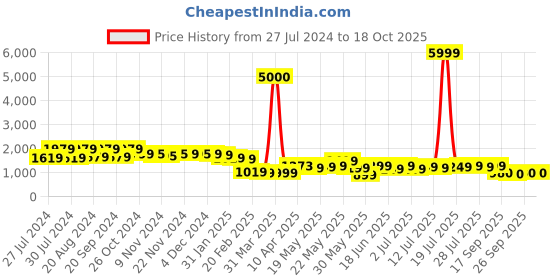 myntra.com Varanga Women Yellow Striped Sequinned Kurta with Trousers & With Dupatta varanga Price History Graph from 27 Jul 2024 to 17 Oct 2025