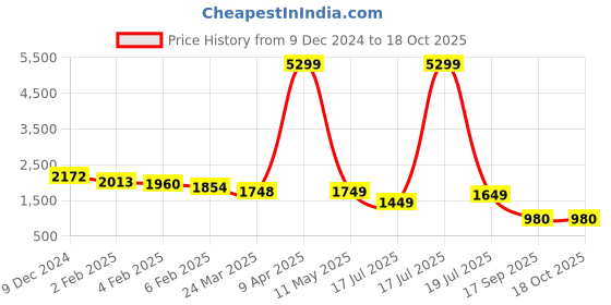myntra.com Varanga Women Yellow Yoke Design Kurta with Palazzos & With Dupatta varanga Price History Graph from 9 Dec 2024 to 18 Oct 2025