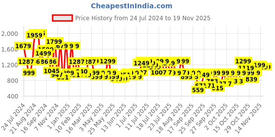 myntra.com Varanga Women Yoke Design Gotta Patti Silk Crepe Kurta With Trousers & With Dupatta varanga Price History Graph from 24 Jul 2024 to 18 Nov 2025
