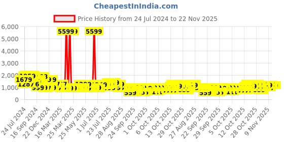 myntra.com Varanga Women Yoke Design Kurta with Trousers & Dupatta varanga Price History Graph from 24 Jul 2024 to 22 Nov 2025