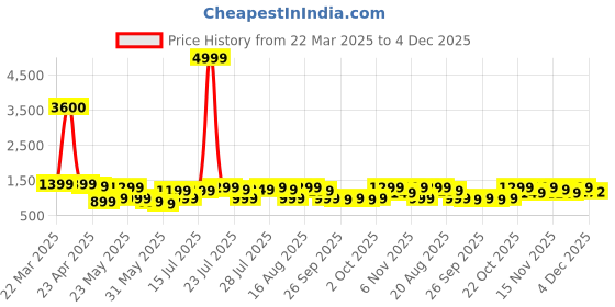 myntra.com Varanga Women Yoke Design Regular Gotta Patti Pure Cotton Kurta with Trousers & With Dupatta varanga Price History Graph from 22 Mar 2025 to 4 Dec 2025