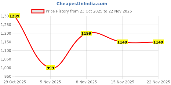 myntra.com Varanga Women Yoke Design Regular Kurta with Trousers & Dupatta varanga Price History Graph from 23 Oct 2025 to 22 Nov 2025