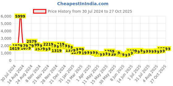 myntra.com Varanga Women Yoke Design Regular Kurta with Trousers & With Dupatta varanga Price History Graph from 30 Jul 2024 to 27 Oct 2025