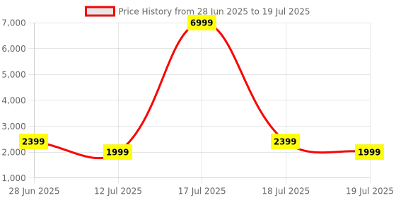 myntra.com Varanga Women Yoke Design Regular Kurta with Trousers & With Dupatta varanga Price History Graph from 28 Jun 2025 to 12 Jul 2025