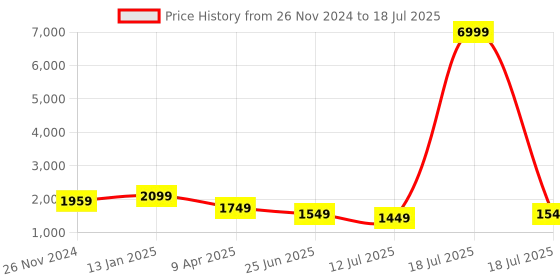 myntra.com Varanga Women Yoke Design Regular Sequinned Kurta with Trousers & Dupatta varanga Price History Graph from 26 Nov 2024 to 12 Jul 2025