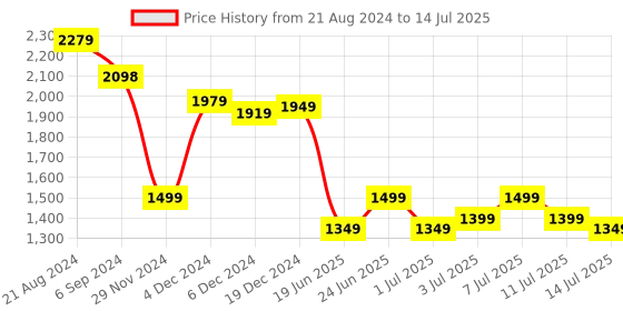 myntra.com Varanga Women Yoke Design Regular Sequinned Kurta with Trousers & With Dupatta varanga Price History Graph from 21 Aug 2024 to 14 Jul 2025