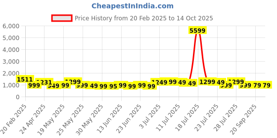 myntra.com Varanga Women Yoke Design Regular Silk Crepe Kurta with Trousers & With Dupatta varanga Price History Graph from 20 Feb 2025 to 13 Oct 2025