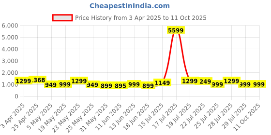 myntra.com Varanga Women Yoke Design Regular Silk Crepe Kurta with Trousers & With Dupatta varanga Price History Graph from 3 Apr 2025 to 11 Oct 2025