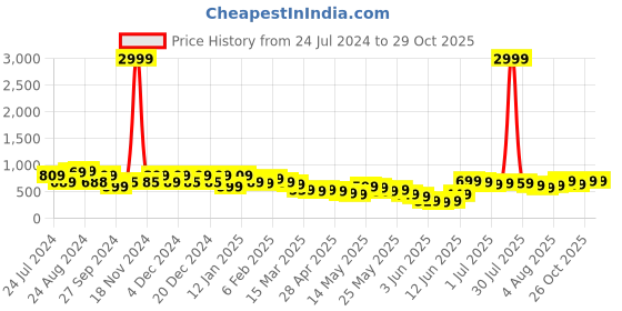 myntra.com Varanga Women Yoke Design Sequinned Kurta varanga Price History Graph from 24 Jul 2024 to 28 Oct 2025