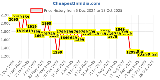 myntra.com Varanga Women Yoke Design Sequinned Kurta with Trousers & Dupatta varanga Price History Graph from 5 Dec 2024 to 18 Oct 2025