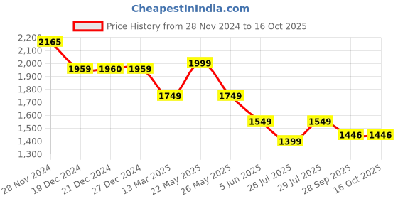 myntra.com Varanga Women Yoke Design Sequinned Kurta with Trousers & With Dupatta varanga Price History Graph from 28 Nov 2024 to 15 Oct 2025