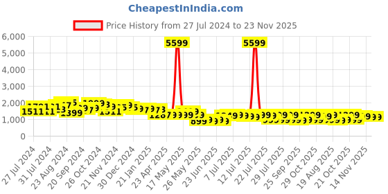myntra.com Varanga Women Yoke Design Silk Crepe Kurta With Trousers & Dupatta varanga Price History Graph from 27 Jul 2024 to 23 Nov 2025