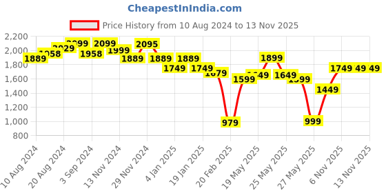 myntra.com Varanga Women Zari Kurta With Trousers & Dupatta varanga Price History Graph from 10 Aug 2024 to 13 Nov 2025