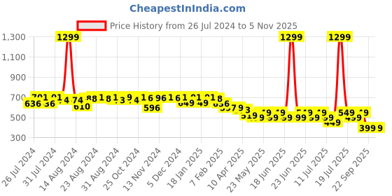 myntra.com Varanga Women's Magenta Pink & Gold-Toned Printed Tunic varanga Price History Graph from 26 Jul 2024 to 3 Nov 2025