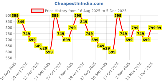 myntra.com Varanga Woven Design Ethnic Motifs Zari Banarasi Saree varanga Price History Graph from 16 Aug 2025 to 5 Dec 2025