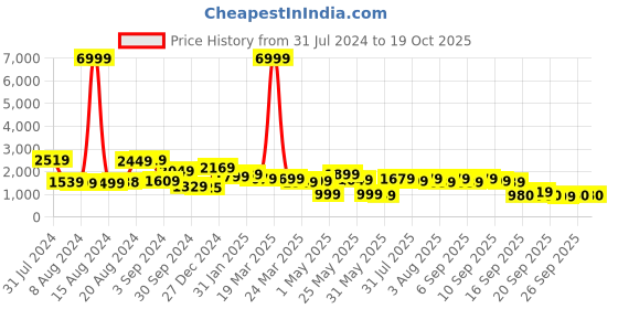 myntra.com Varanga Woven Design Kurta with Palazzos varanga Price History Graph from 31 Jul 2024 to 17 Oct 2025