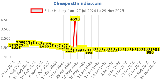 myntra.com Varanga Woven Design Kurta with Trousers & With Dupatta varanga Price History Graph from 27 Jul 2024 to 27 Nov 2025