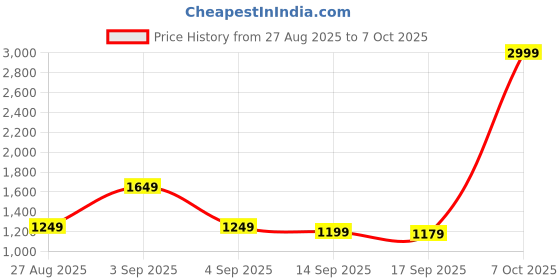 myntra.com Varanga Woven Design Sequinned Saree varanga Price History Graph from 27 Aug 2025 to 7 Oct 2025