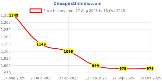myntra.com Varanga Woven Design Silk Blend Saree With Blouse varanga Price History Graph from 17 Aug 2025 to 15 Oct 2025