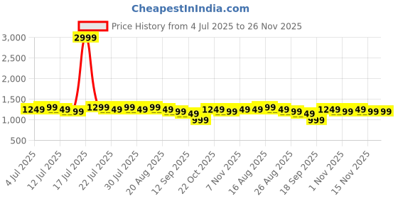 myntra.com Varanga Woven Design Zari Banarasi Saree varanga Price History Graph from 4 Jul 2025 to 26 Nov 2025