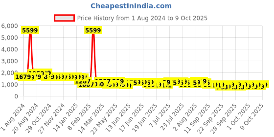 myntra.com Varanga Woven Design Zari Kurta with Trousers & Dupatta varanga Price History Graph from 1 Aug 2024 to 9 Oct 2025