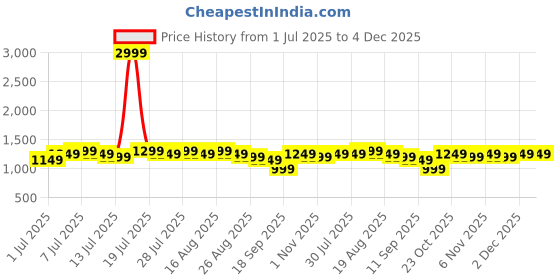 myntra.com Varanga Woven Design Zari Pure Silk Banarasi Saree varanga Price History Graph from 1 Jul 2025 to 4 Dec 2025